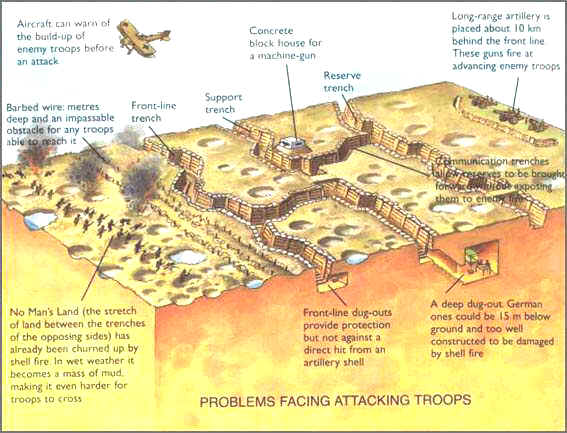 A typical WW1 German trench system