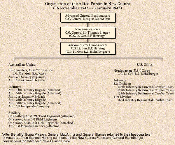 Chart: Organization of the Allied Forces in New Guinea, 16 November 1942-23 January 1943